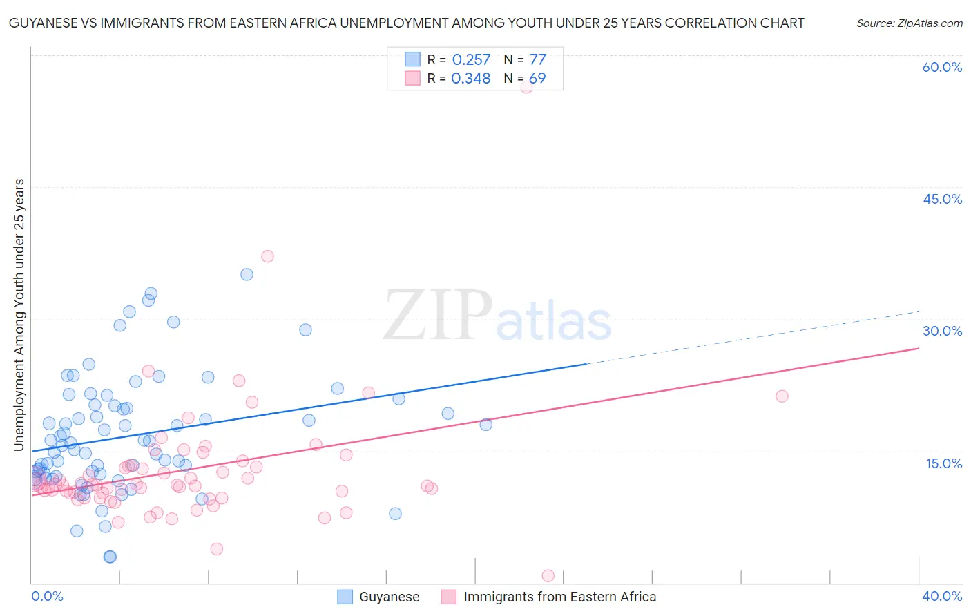 Guyanese vs Immigrants from Eastern Africa Unemployment Among Youth under 25 years