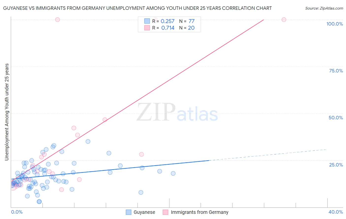 Guyanese vs Immigrants from Germany Unemployment Among Youth under 25 years