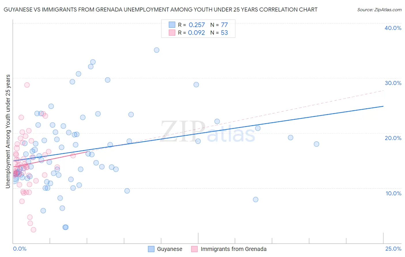 Guyanese vs Immigrants from Grenada Unemployment Among Youth under 25 years