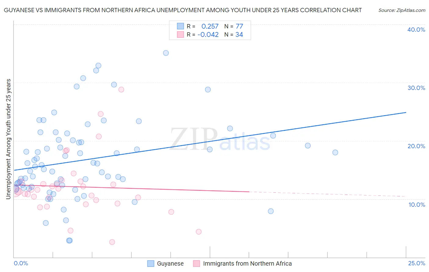 Guyanese vs Immigrants from Northern Africa Unemployment Among Youth under 25 years