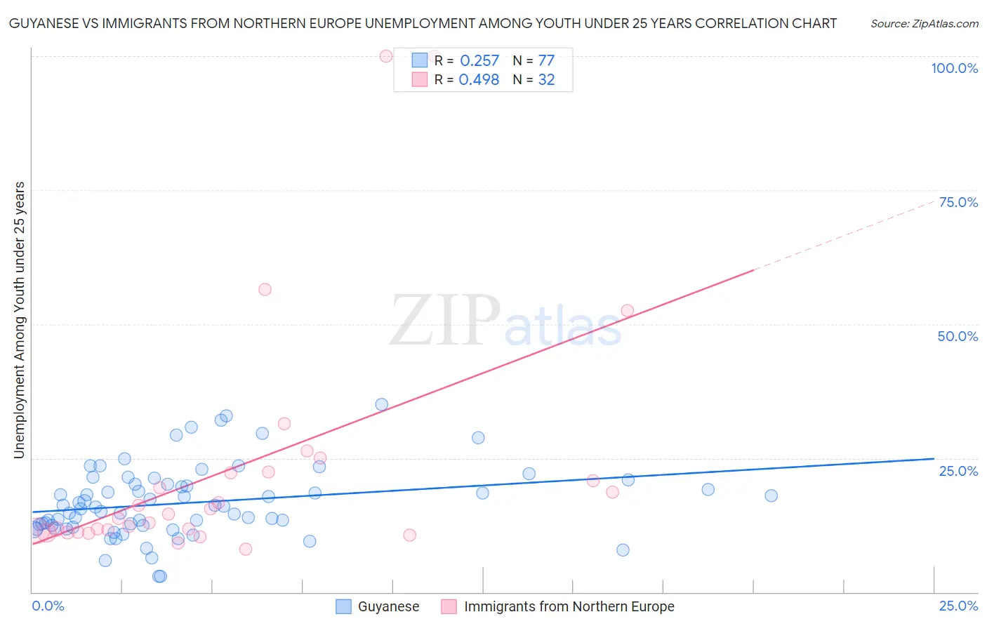 Guyanese vs Immigrants from Northern Europe Unemployment Among Youth under 25 years