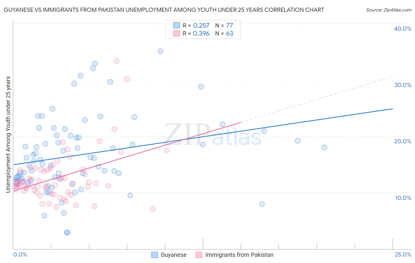 Guyanese vs Immigrants from Pakistan Unemployment Among Youth under 25 years