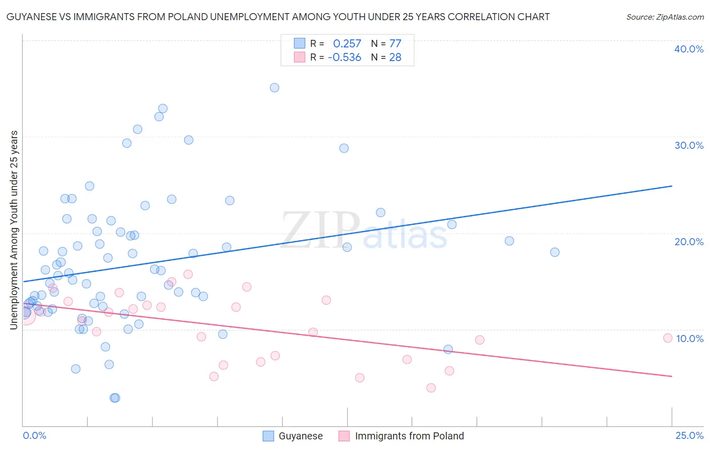 Guyanese vs Immigrants from Poland Unemployment Among Youth under 25 years