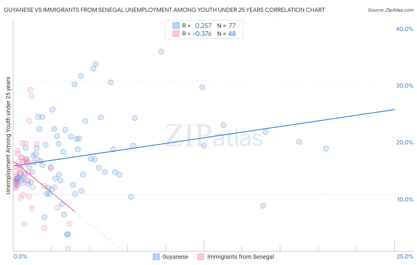 Guyanese vs Immigrants from Senegal Unemployment Among Youth under 25 years