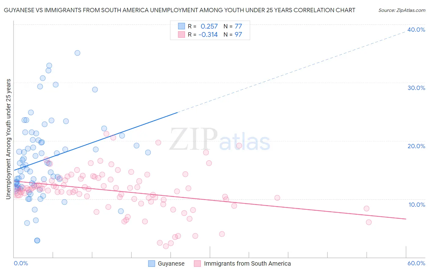 Guyanese vs Immigrants from South America Unemployment Among Youth under 25 years