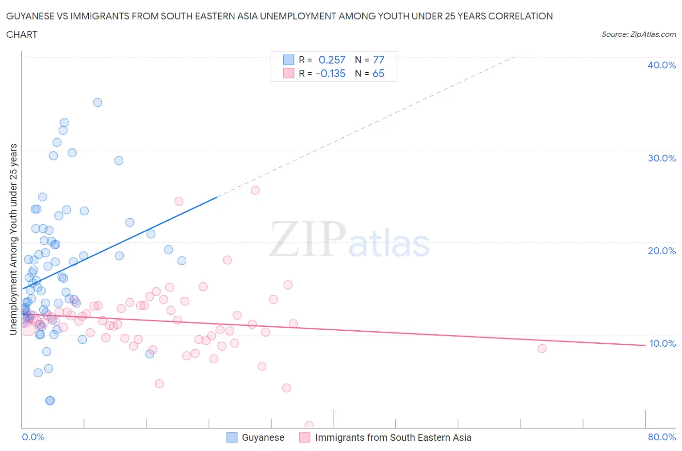 Guyanese vs Immigrants from South Eastern Asia Unemployment Among Youth under 25 years