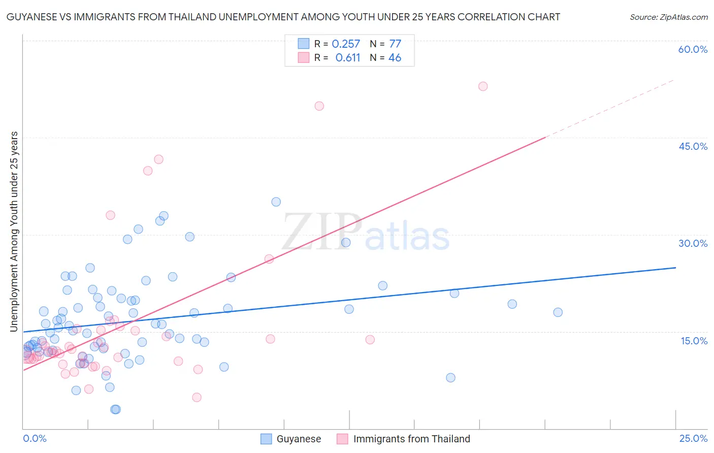 Guyanese vs Immigrants from Thailand Unemployment Among Youth under 25 years