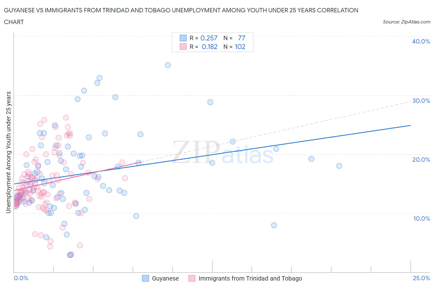 Guyanese vs Immigrants from Trinidad and Tobago Unemployment Among Youth under 25 years