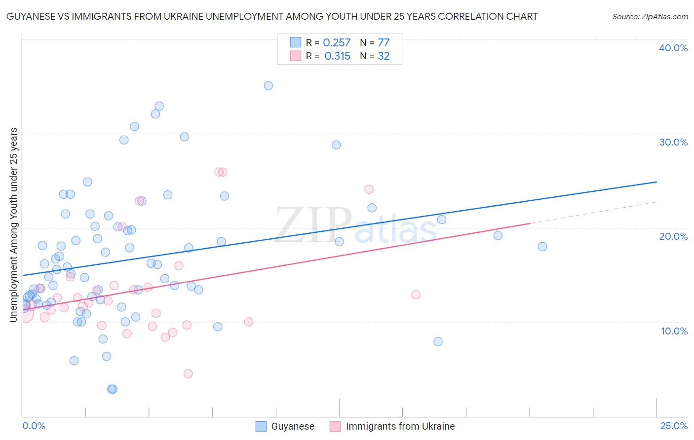 Guyanese vs Immigrants from Ukraine Unemployment Among Youth under 25 years