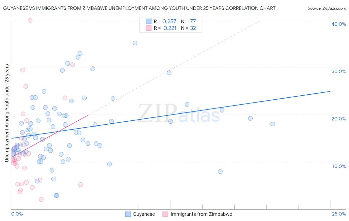 Guyanese vs Immigrants from Zimbabwe Unemployment Among Youth under 25 years