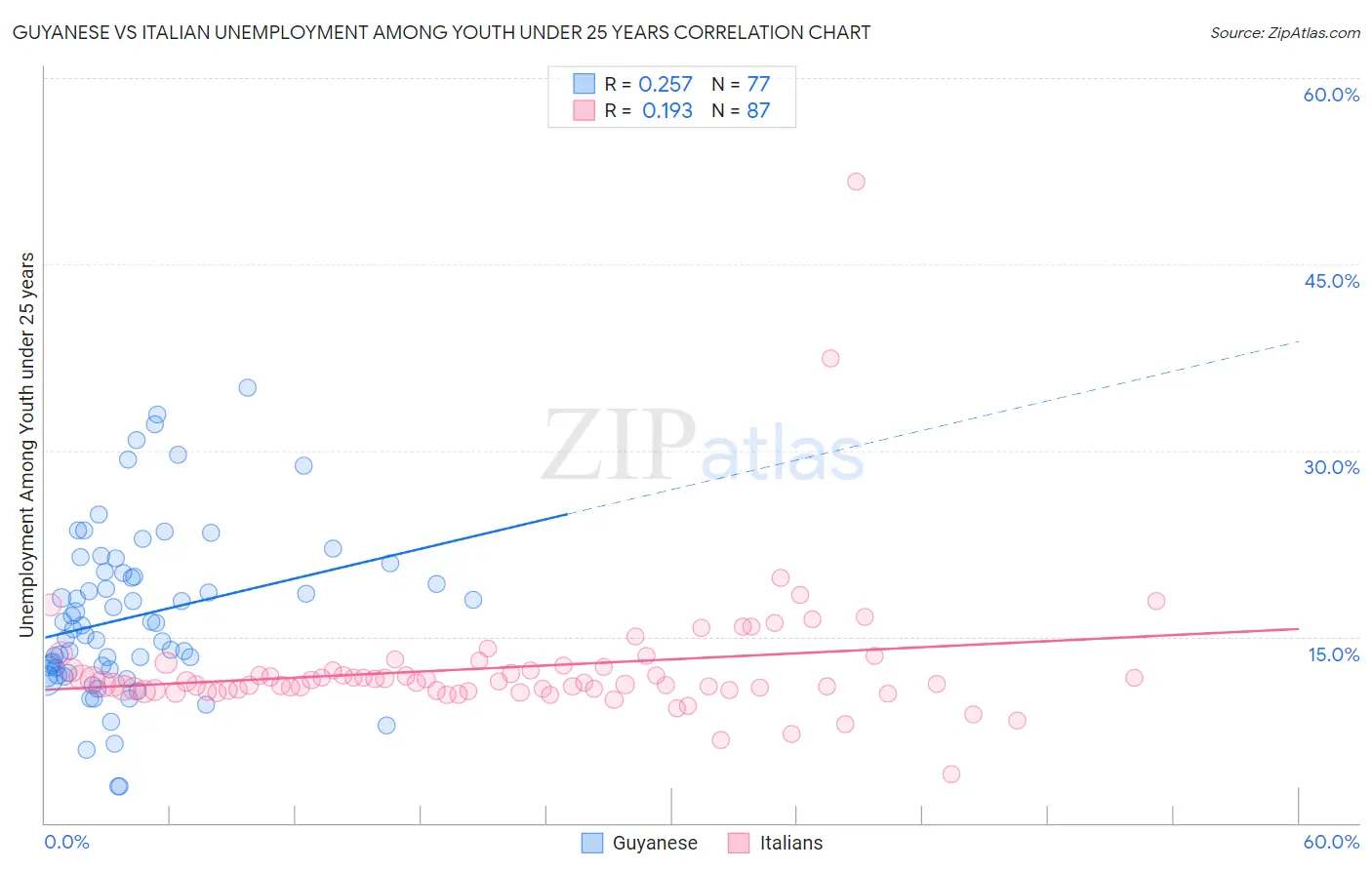 Guyanese vs Italian Unemployment Among Youth under 25 years