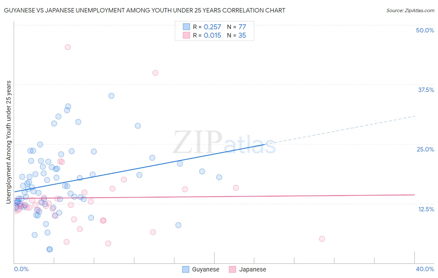 Guyanese vs Japanese Unemployment Among Youth under 25 years