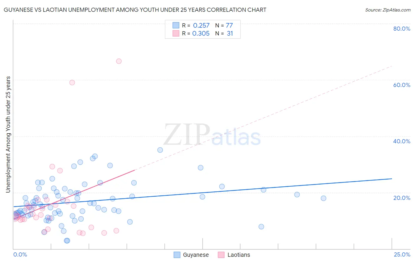 Guyanese vs Laotian Unemployment Among Youth under 25 years