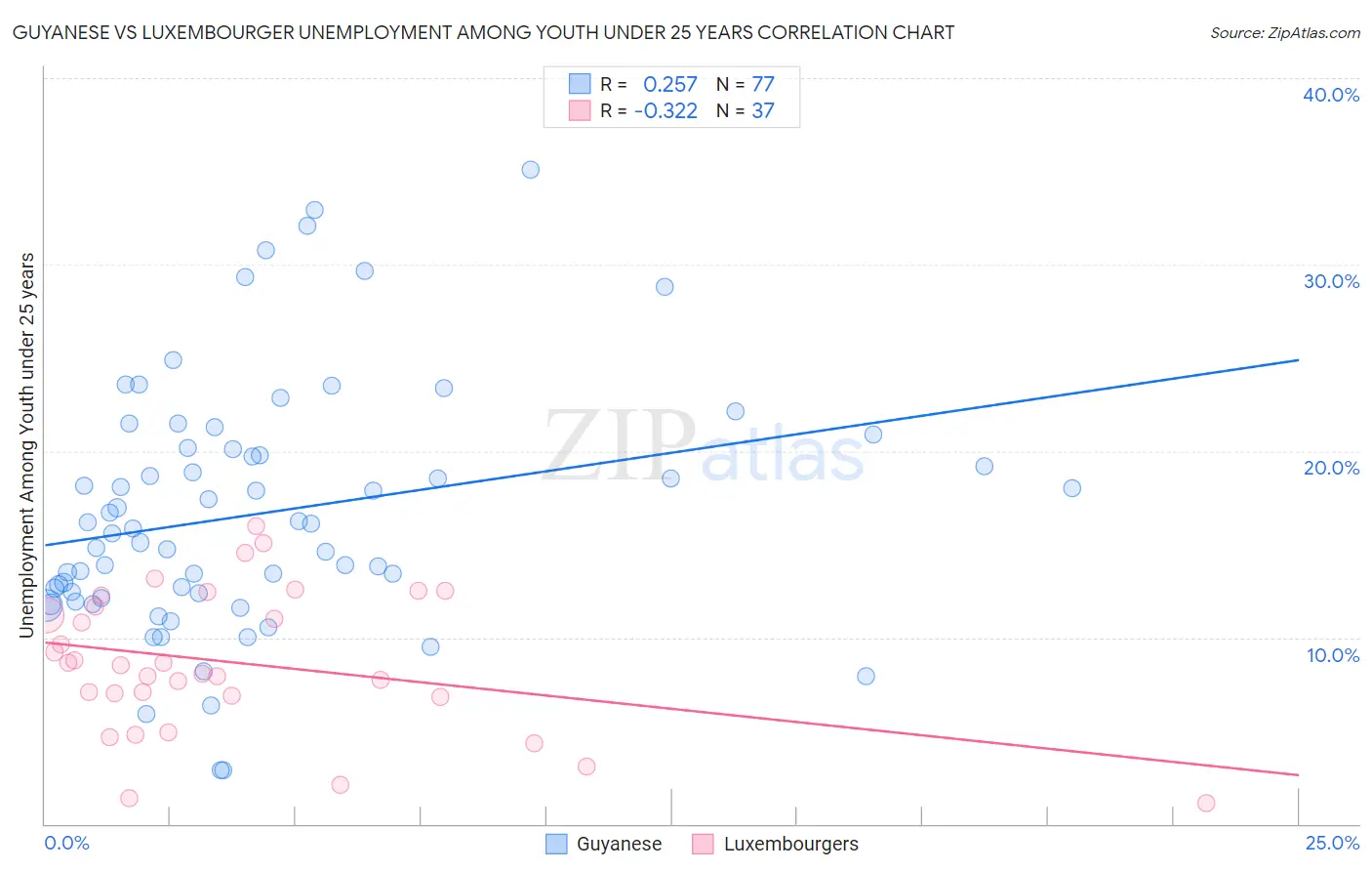Guyanese vs Luxembourger Unemployment Among Youth under 25 years
