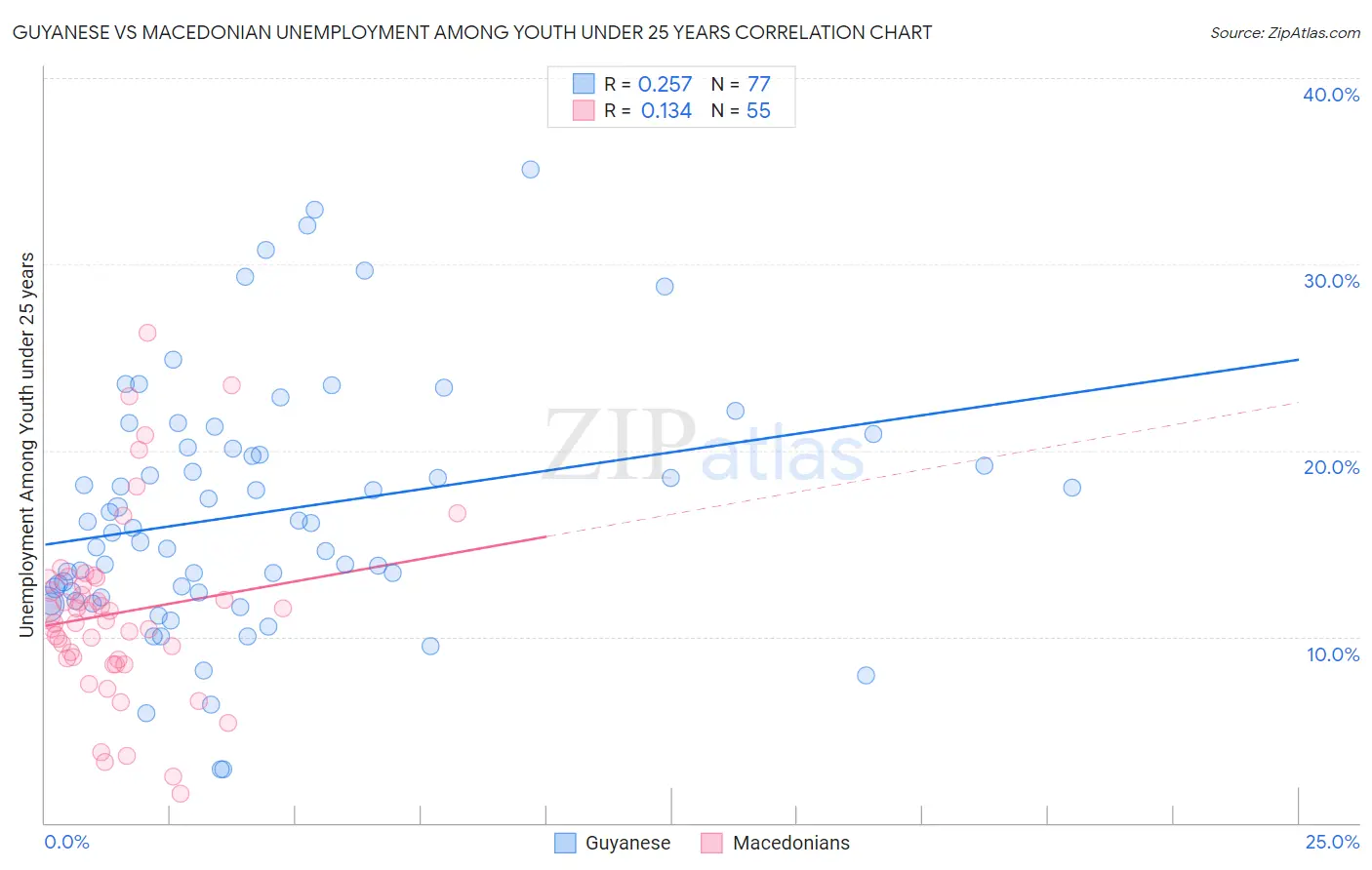 Guyanese vs Macedonian Unemployment Among Youth under 25 years