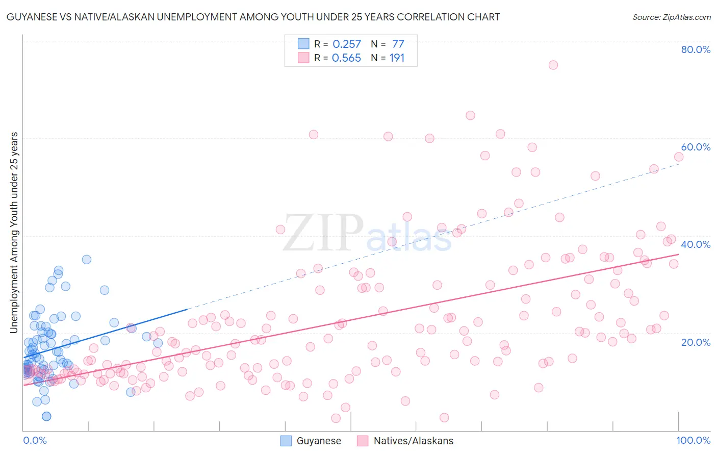 Guyanese vs Native/Alaskan Unemployment Among Youth under 25 years