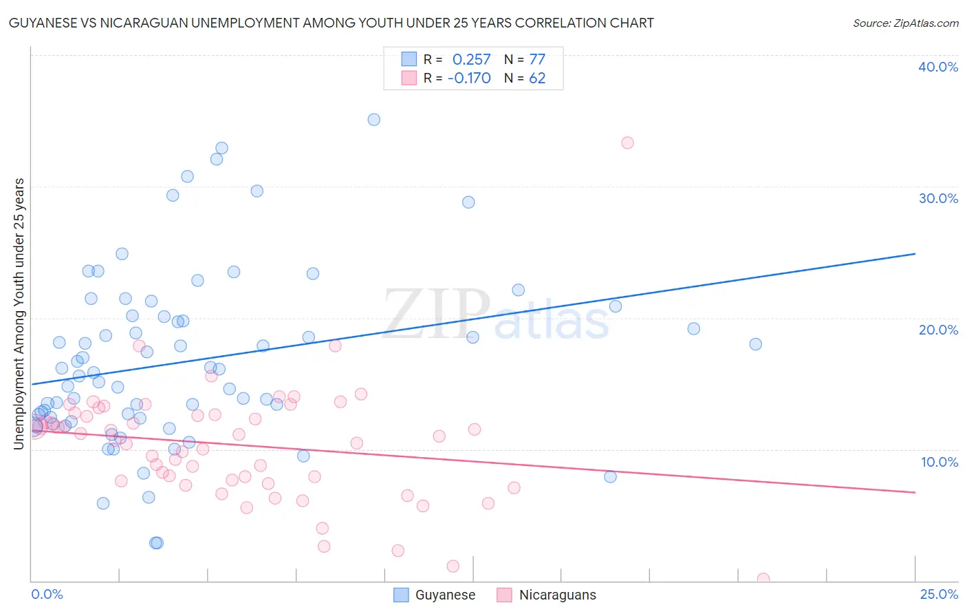 Guyanese vs Nicaraguan Unemployment Among Youth under 25 years