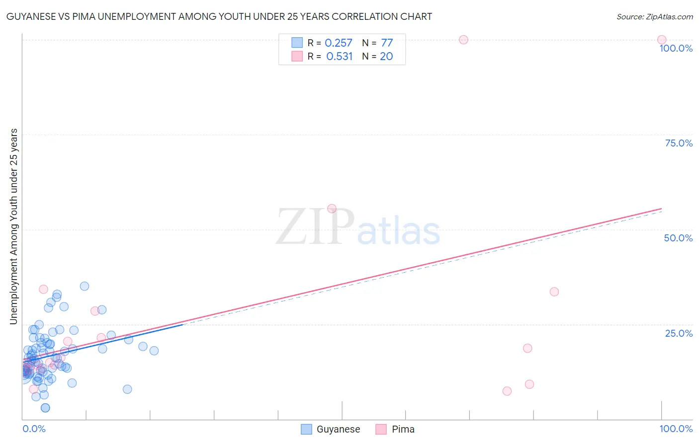 Guyanese vs Pima Unemployment Among Youth under 25 years