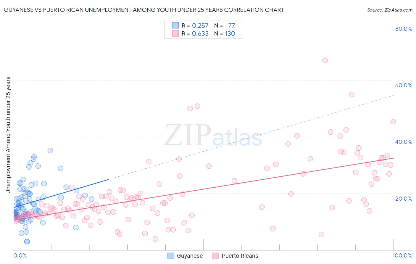 Guyanese vs Puerto Rican Unemployment Among Youth under 25 years