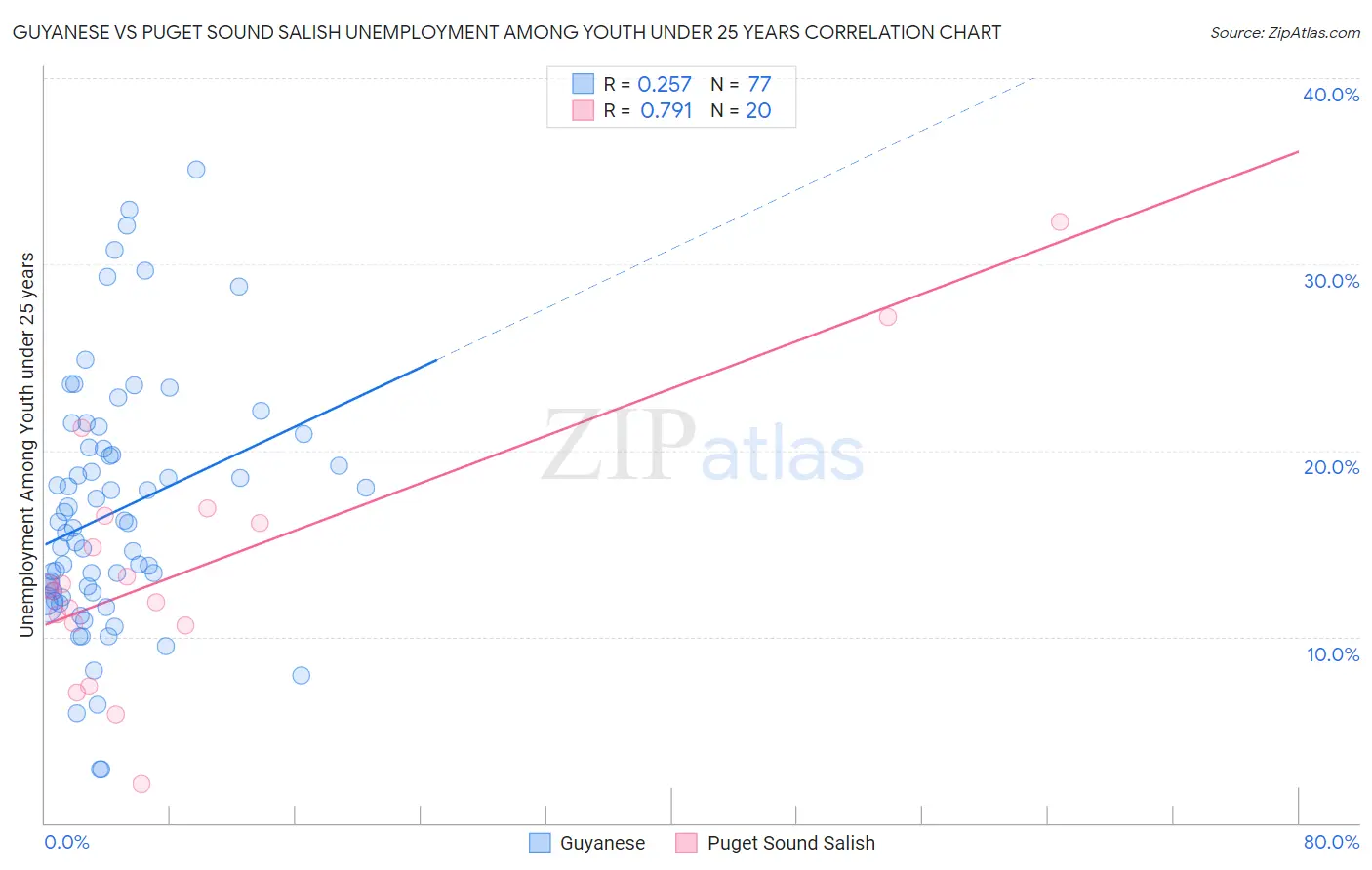 Guyanese vs Puget Sound Salish Unemployment Among Youth under 25 years