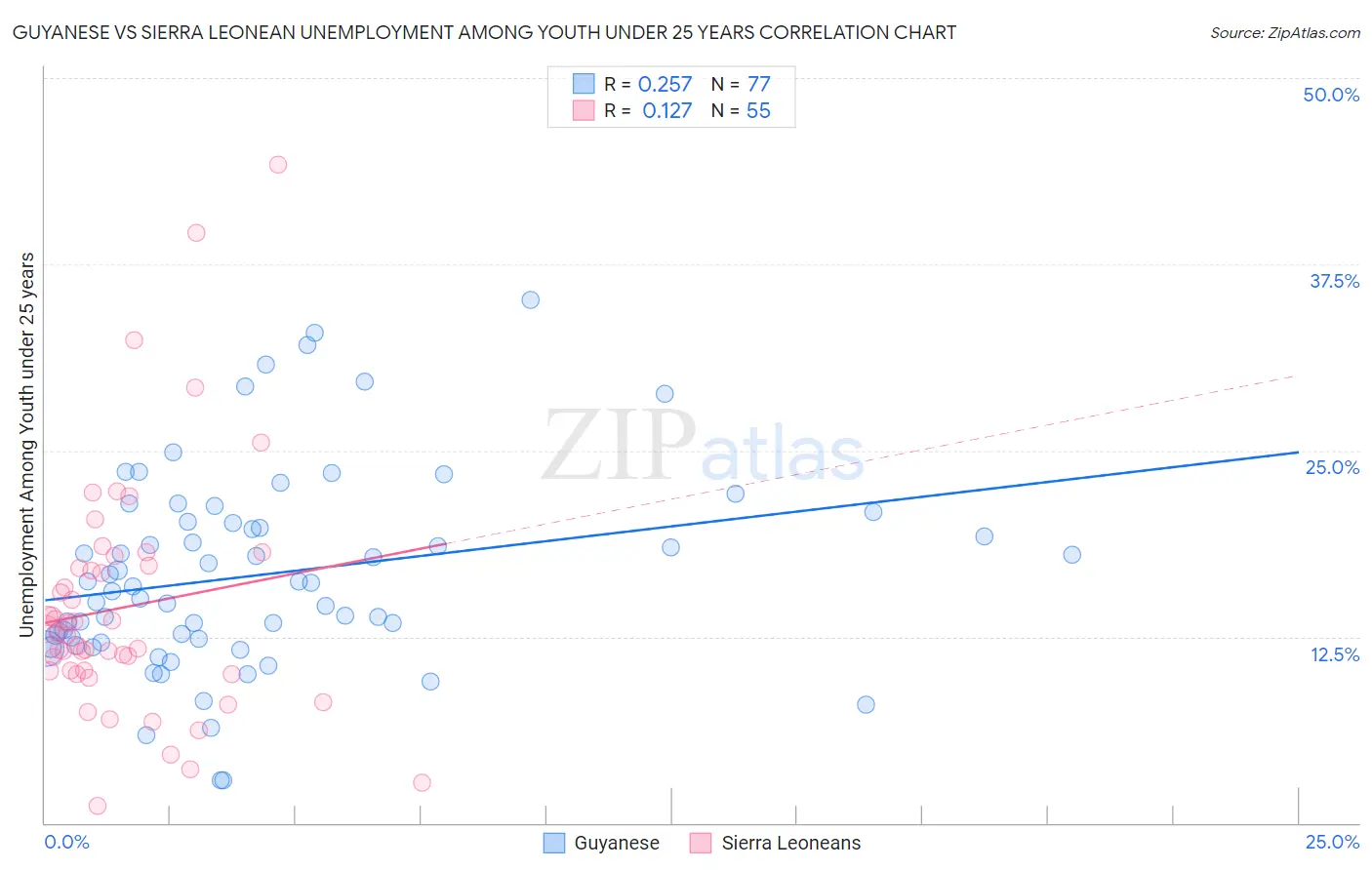Guyanese vs Sierra Leonean Unemployment Among Youth under 25 years