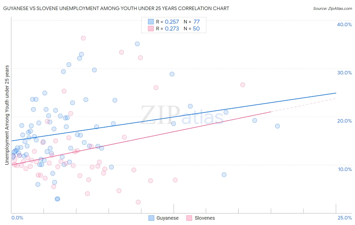 Guyanese vs Slovene Unemployment Among Youth under 25 years