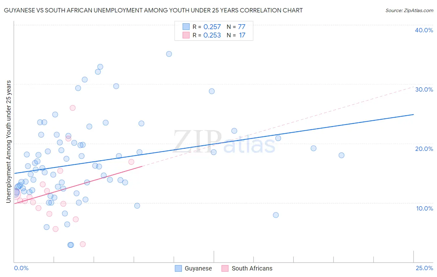 Guyanese vs South African Unemployment Among Youth under 25 years