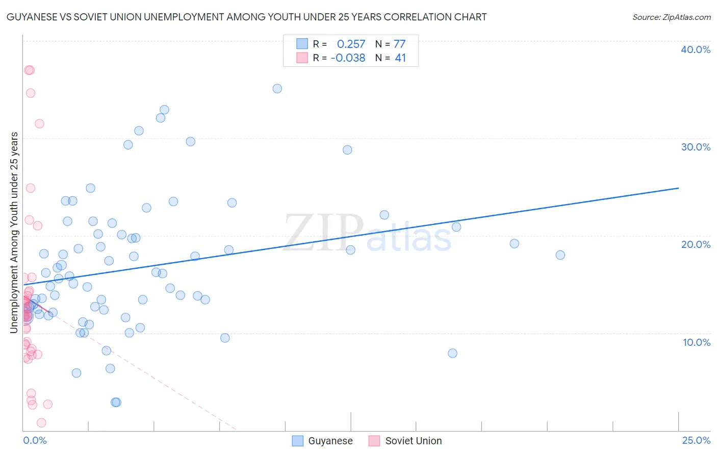 Guyanese vs Soviet Union Unemployment Among Youth under 25 years