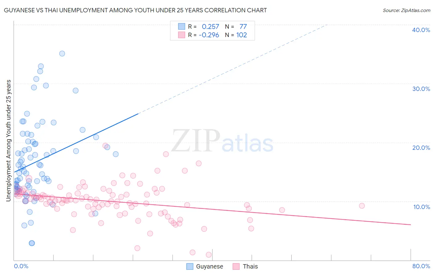 Guyanese vs Thai Unemployment Among Youth under 25 years