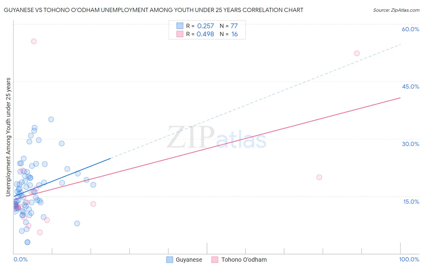 Guyanese vs Tohono O'odham Unemployment Among Youth under 25 years