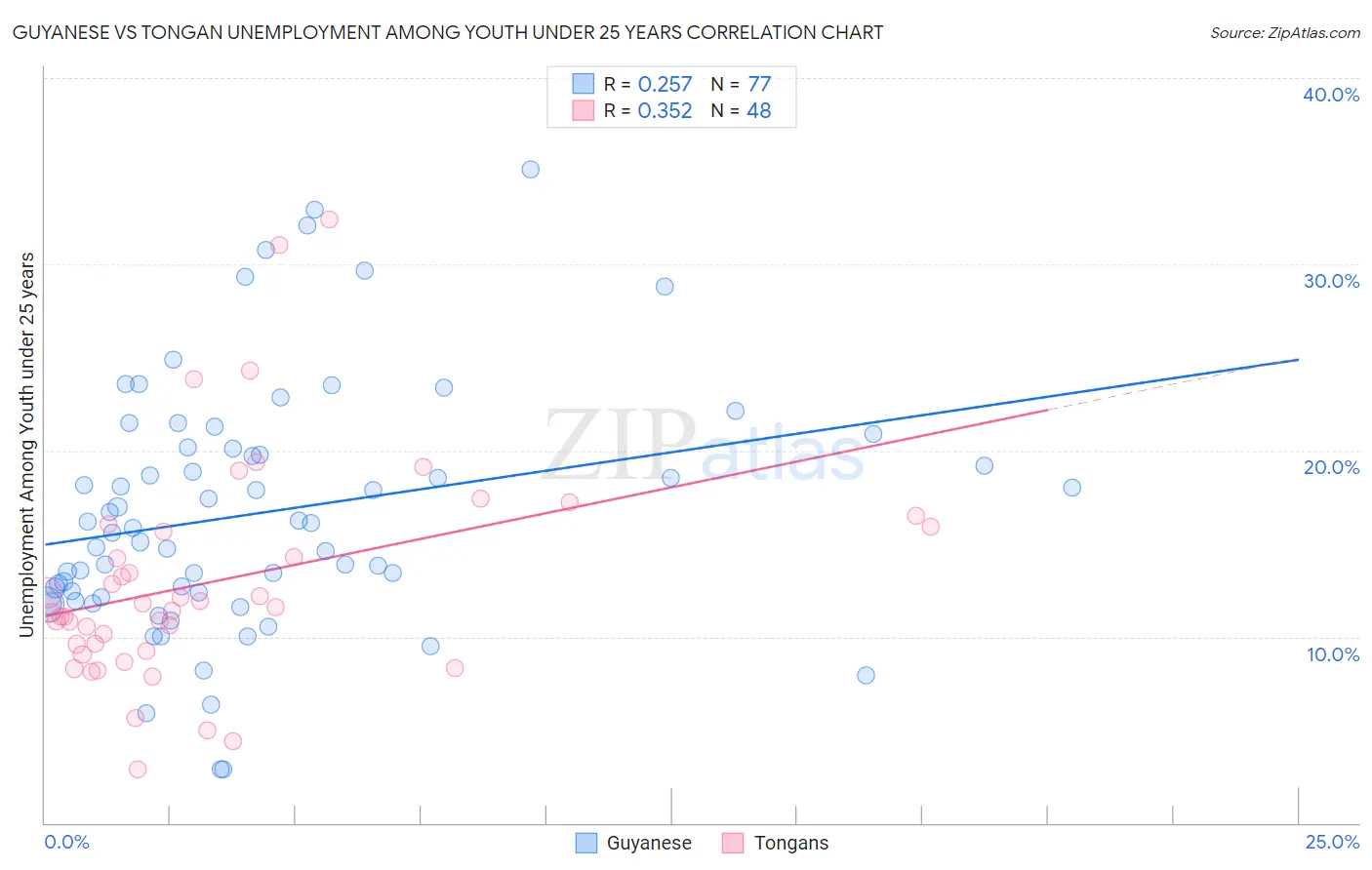 Guyanese vs Tongan Unemployment Among Youth under 25 years