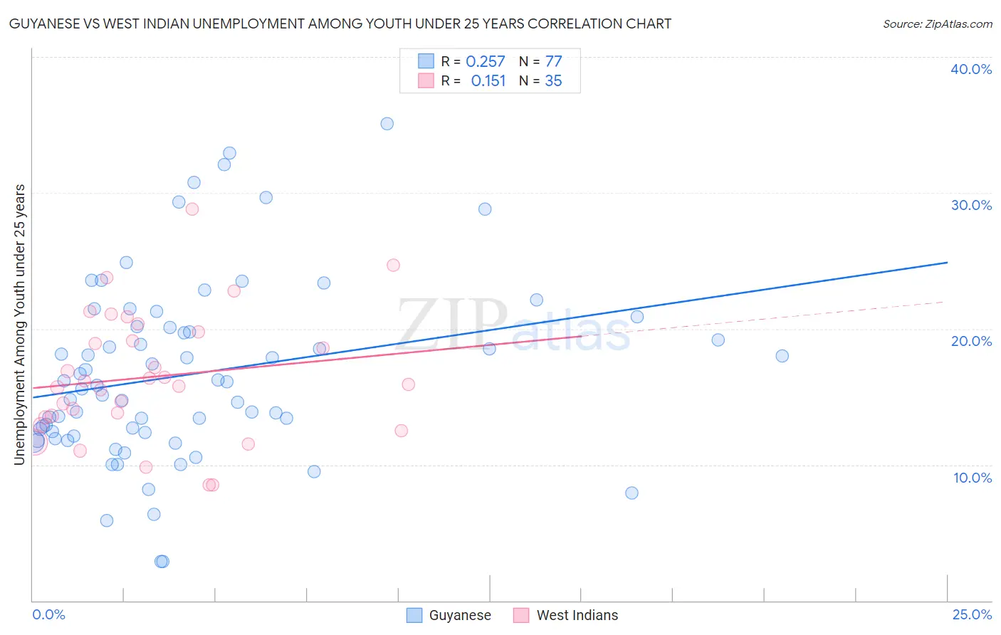 Guyanese vs West Indian Unemployment Among Youth under 25 years