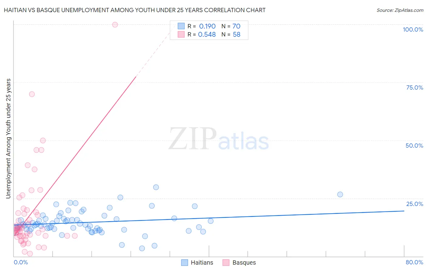 Haitian vs Basque Unemployment Among Youth under 25 years