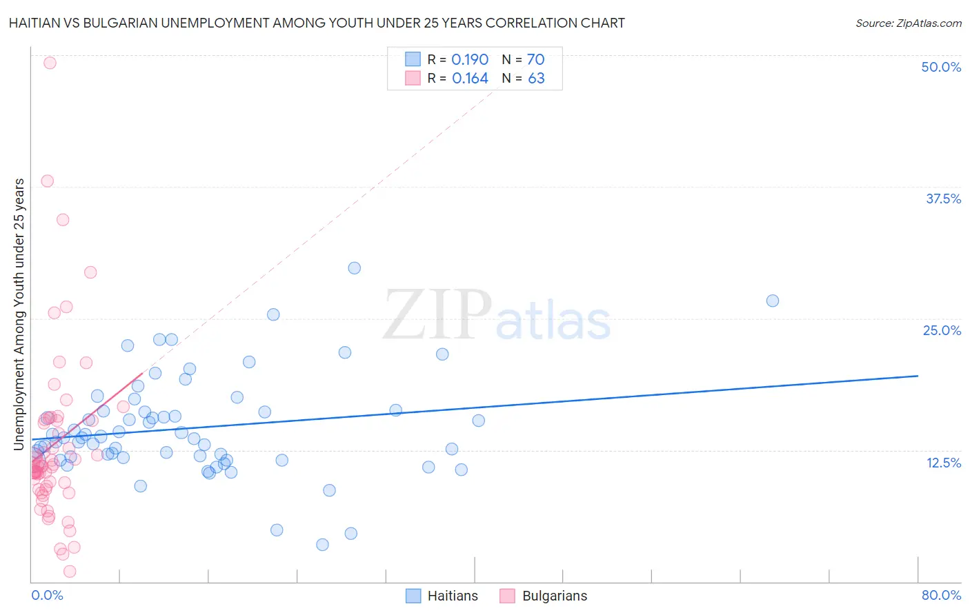 Haitian vs Bulgarian Unemployment Among Youth under 25 years