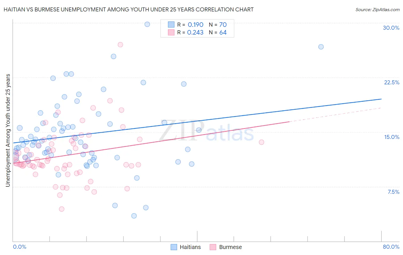 Haitian vs Burmese Unemployment Among Youth under 25 years