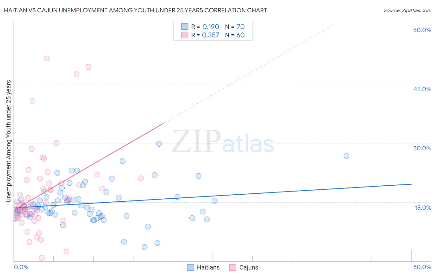 Haitian vs Cajun Unemployment Among Youth under 25 years