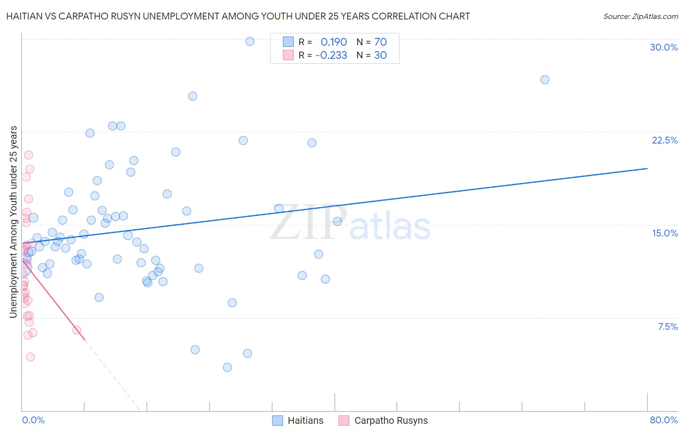 Haitian vs Carpatho Rusyn Unemployment Among Youth under 25 years