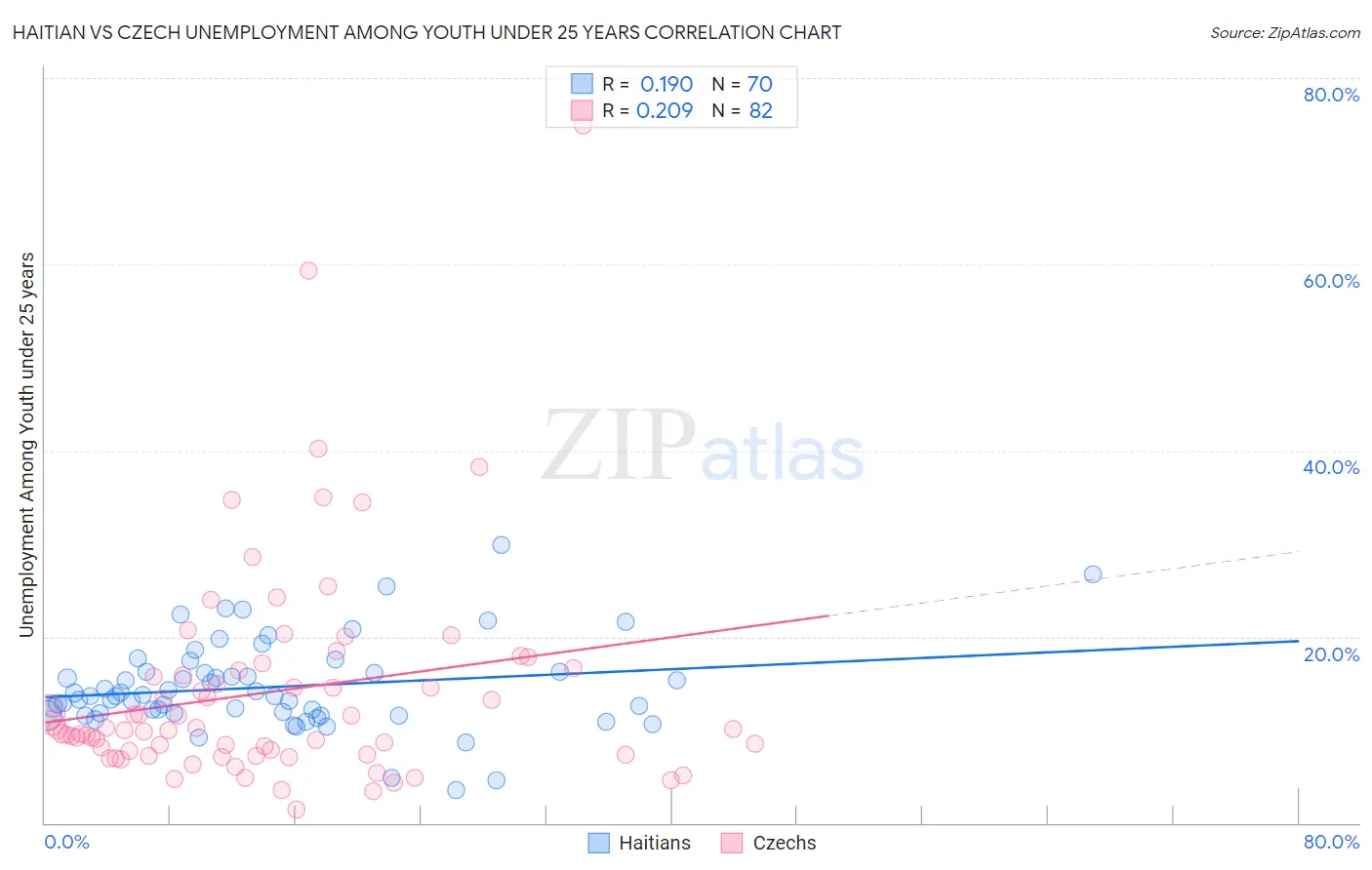 Haitian vs Czech Unemployment Among Youth under 25 years
