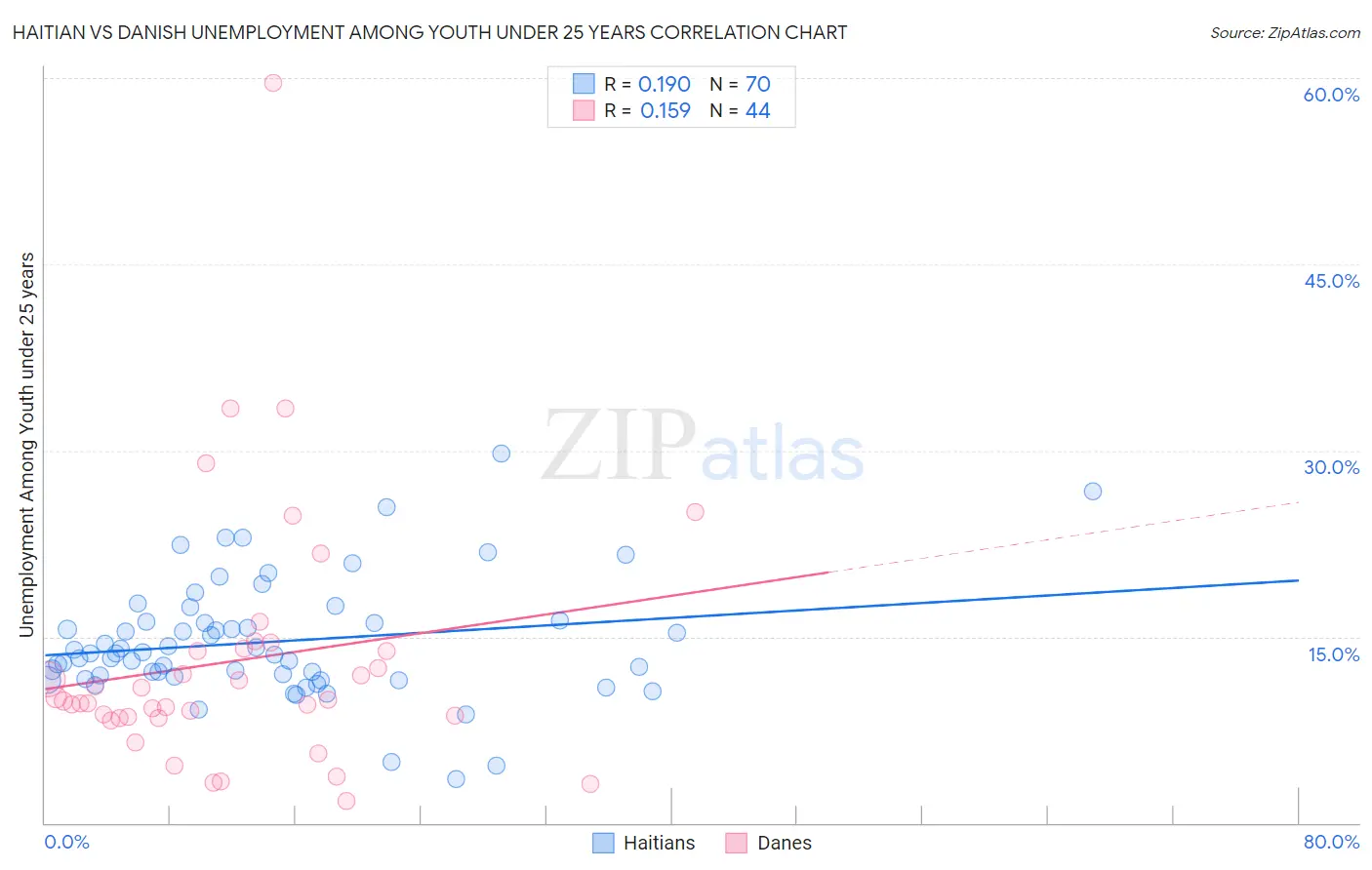 Haitian vs Danish Unemployment Among Youth under 25 years