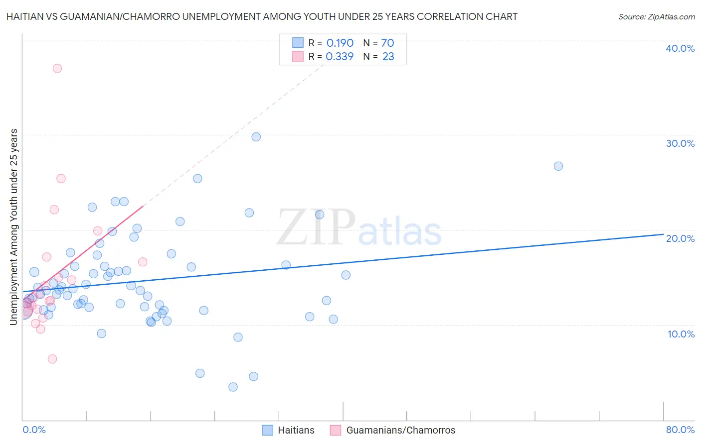 Haitian vs Guamanian/Chamorro Unemployment Among Youth under 25 years