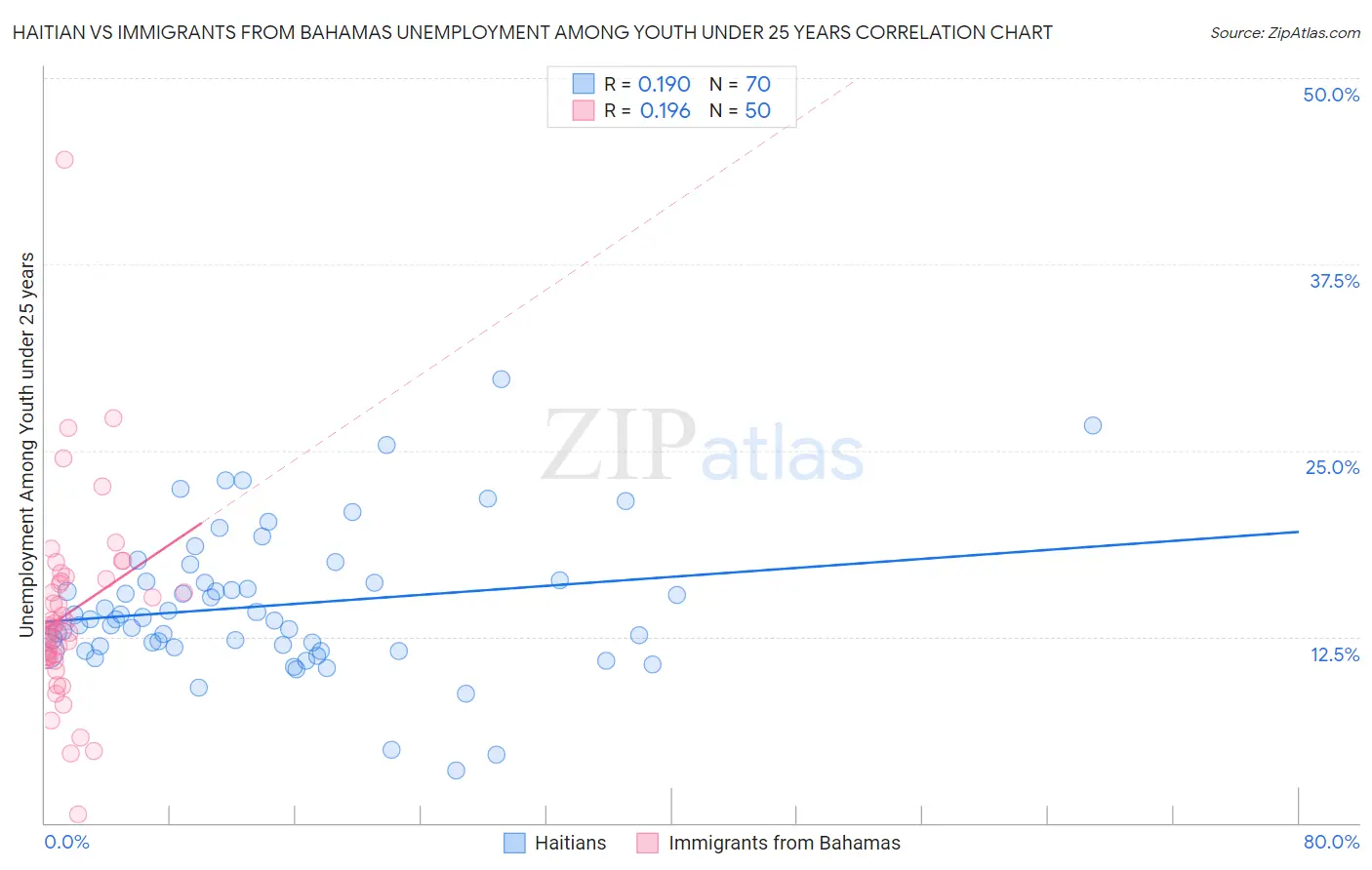 Haitian vs Immigrants from Bahamas Unemployment Among Youth under 25 years