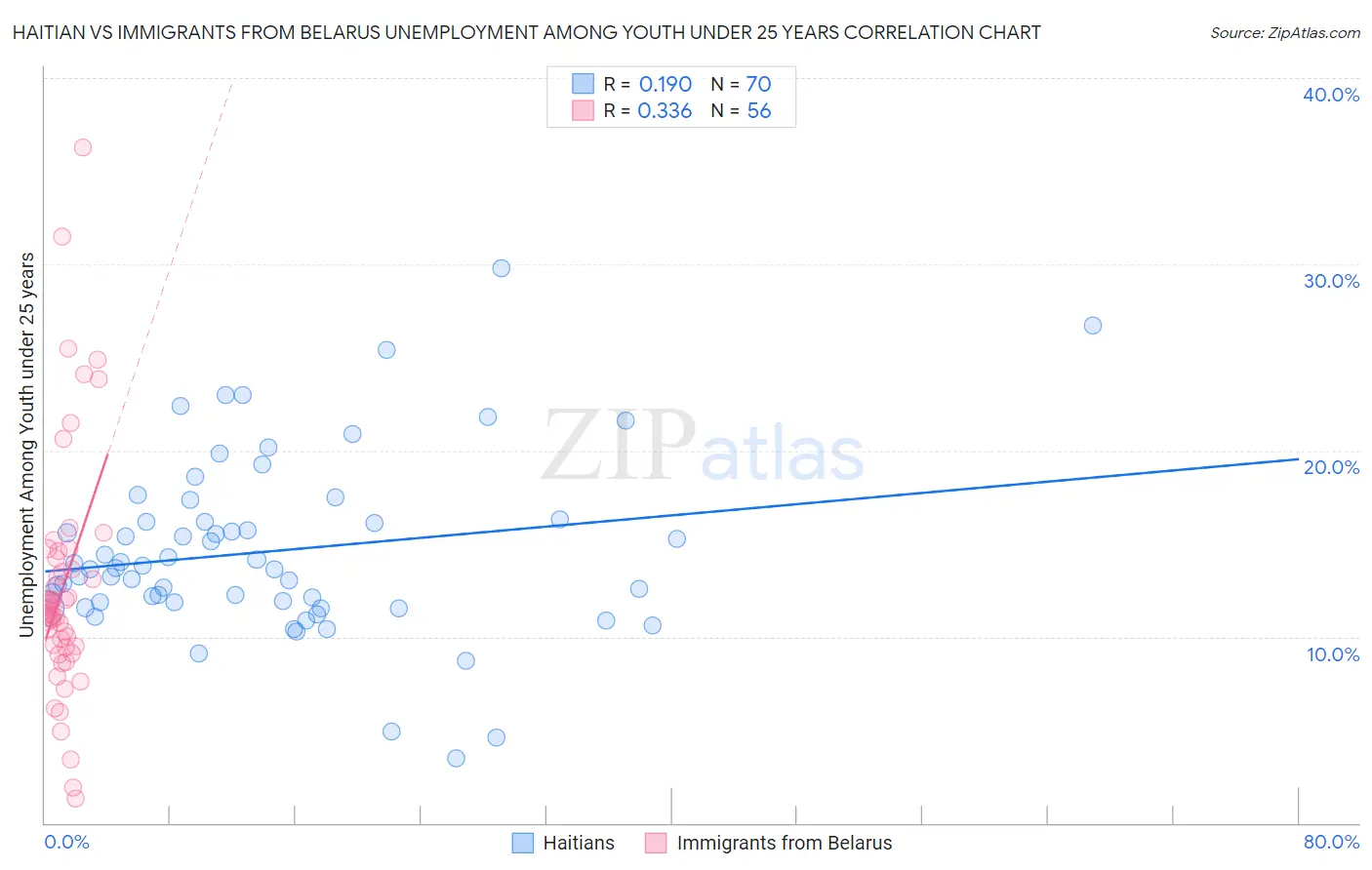 Haitian vs Immigrants from Belarus Unemployment Among Youth under 25 years