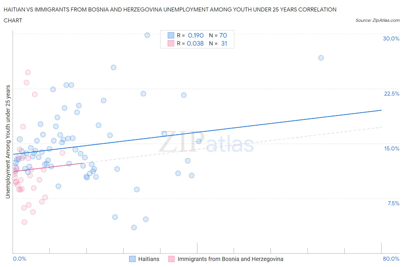 Haitian vs Immigrants from Bosnia and Herzegovina Unemployment Among Youth under 25 years