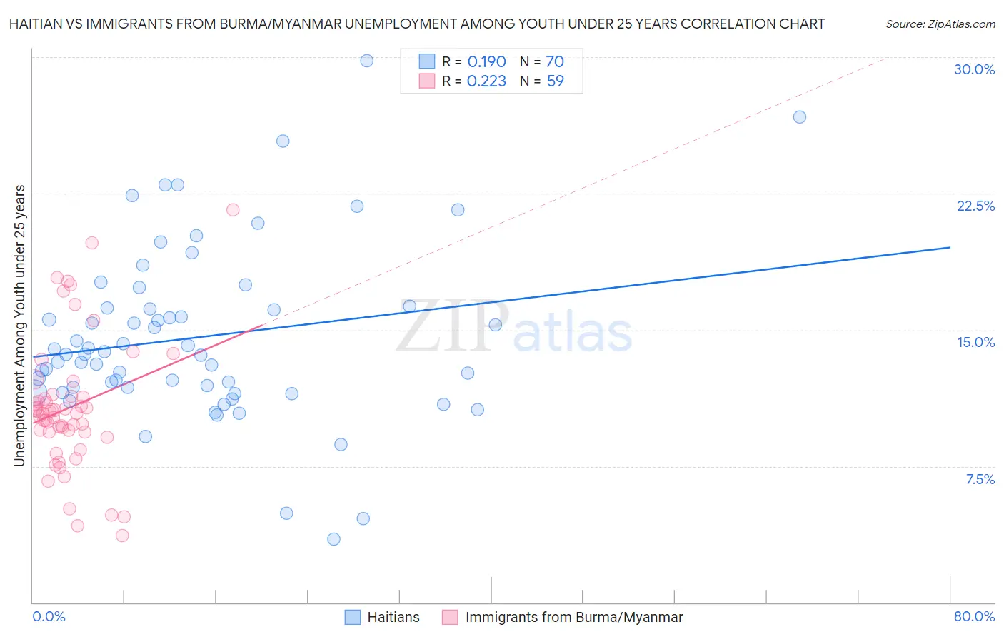 Haitian vs Immigrants from Burma/Myanmar Unemployment Among Youth under 25 years