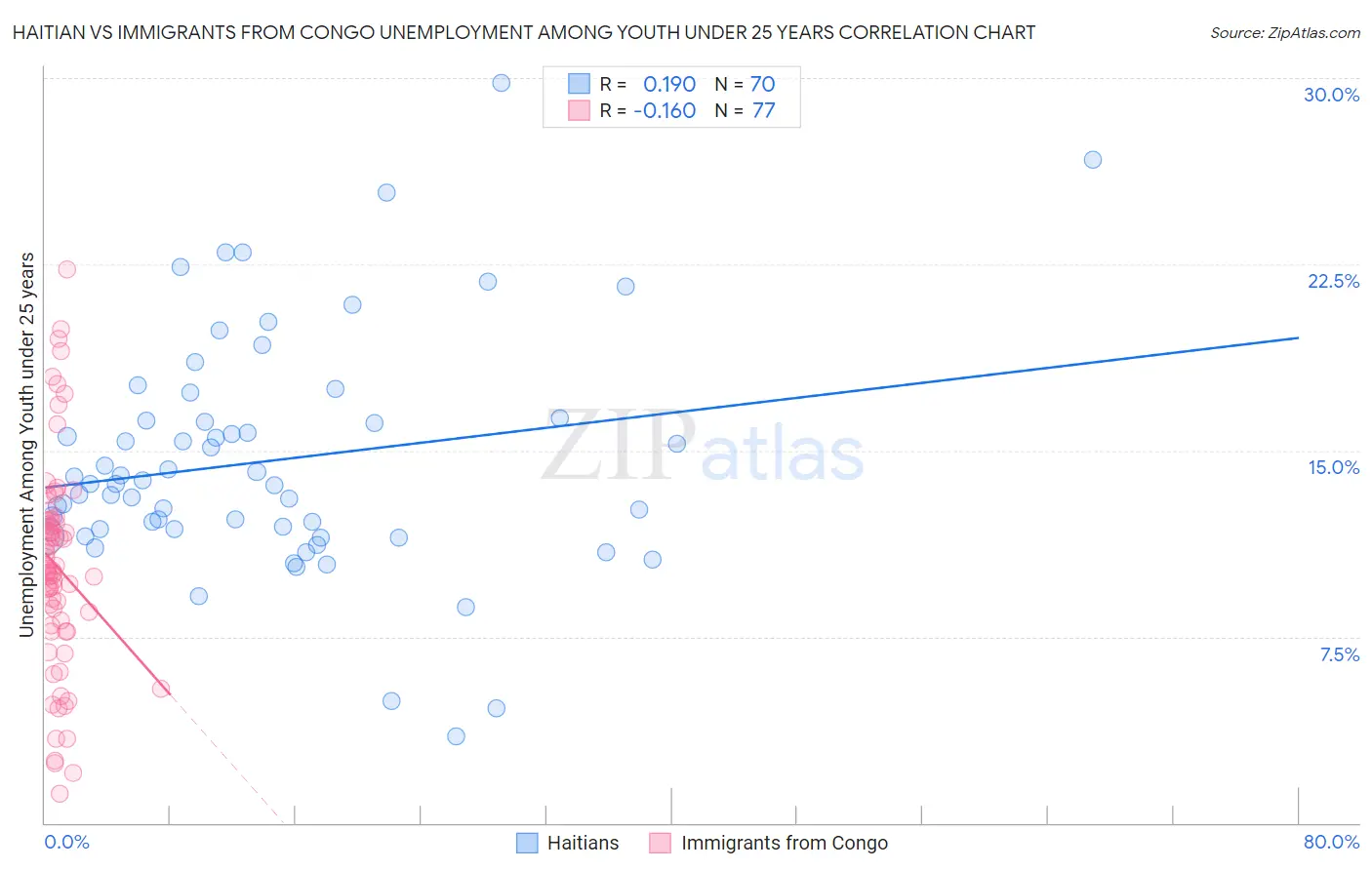 Haitian vs Immigrants from Congo Unemployment Among Youth under 25 years