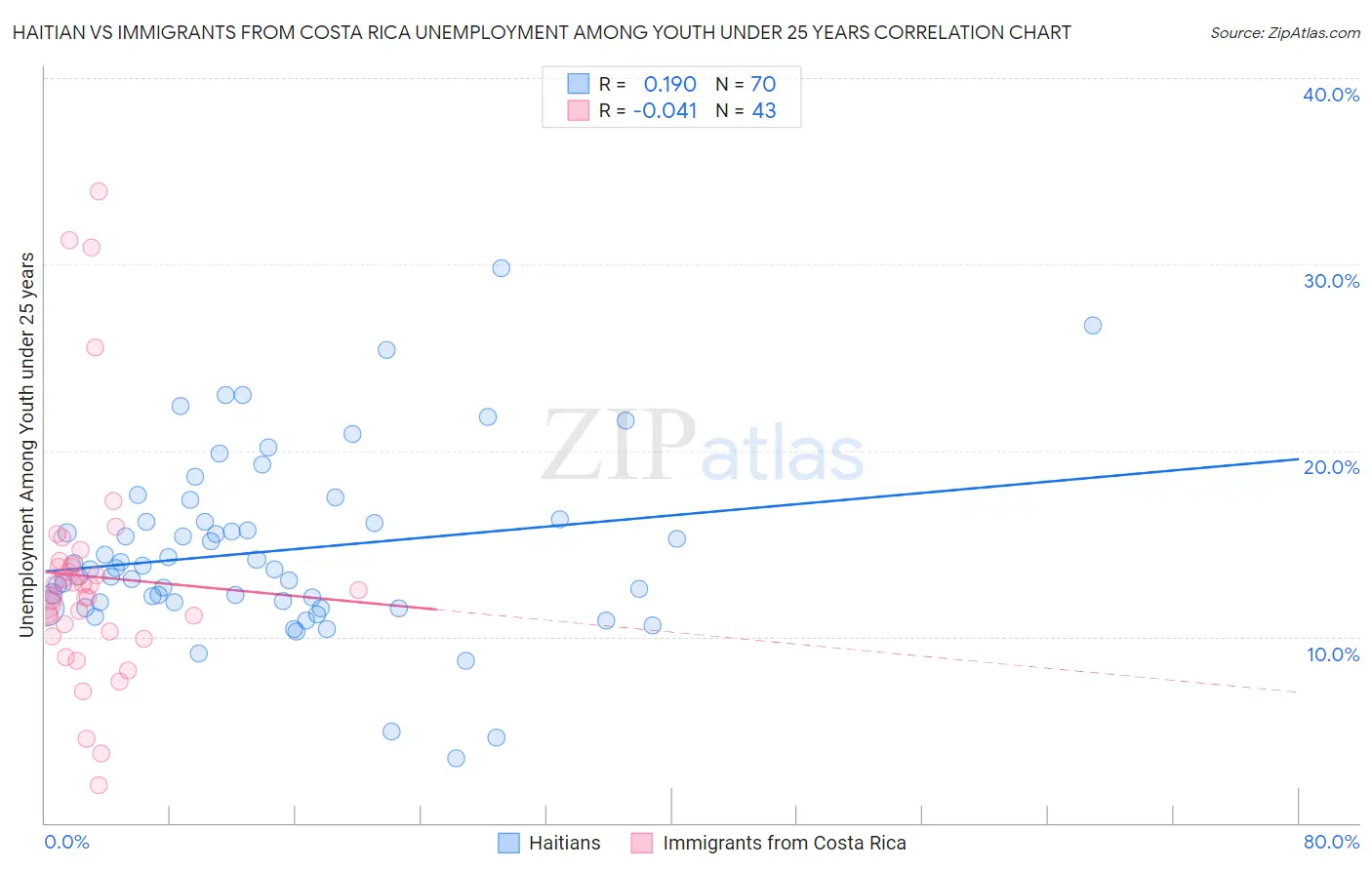 Haitian vs Immigrants from Costa Rica Unemployment Among Youth under 25 years