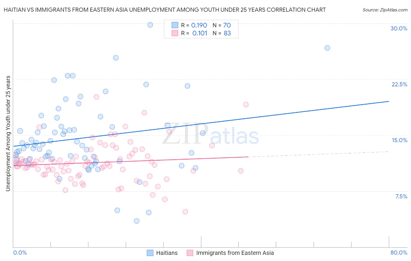 Haitian vs Immigrants from Eastern Asia Unemployment Among Youth under 25 years