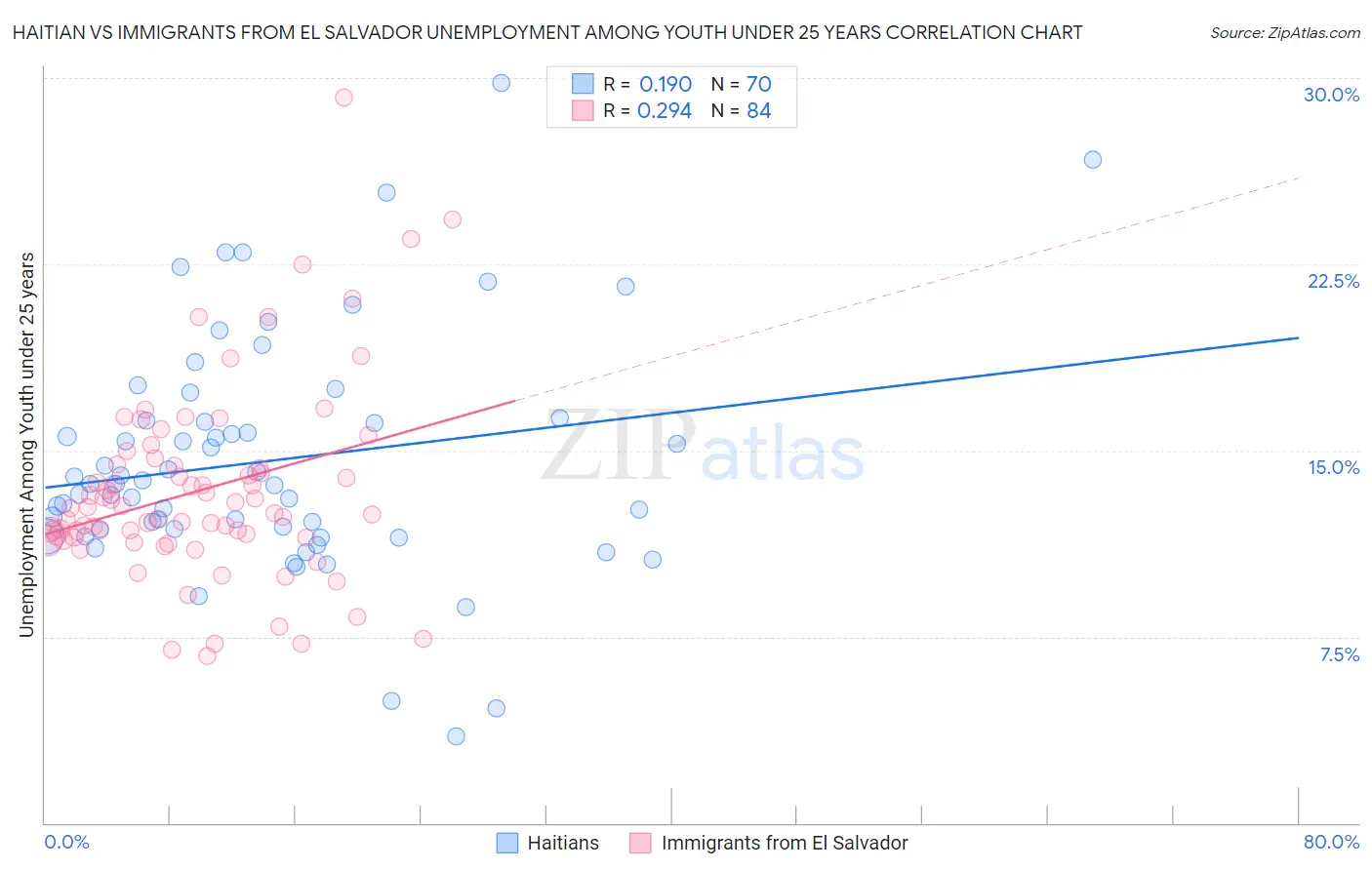 Haitian vs Immigrants from El Salvador Unemployment Among Youth under 25 years