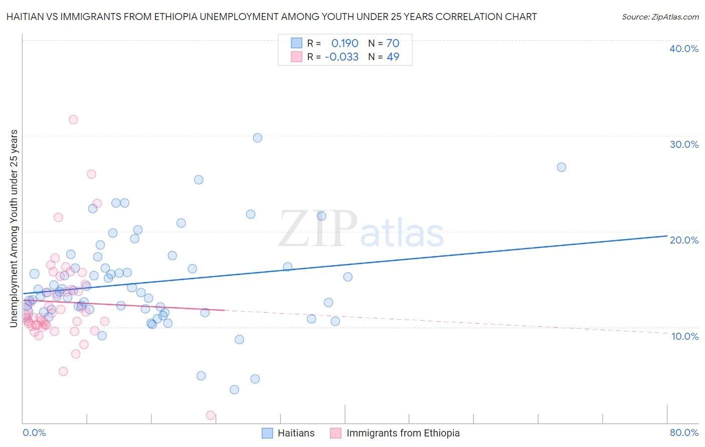 Haitian vs Immigrants from Ethiopia Unemployment Among Youth under 25 years