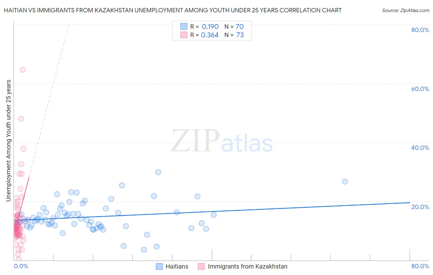 Haitian vs Immigrants from Kazakhstan Unemployment Among Youth under 25 years